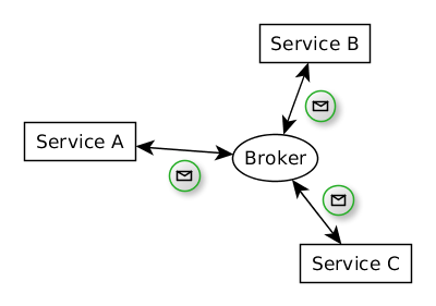 Event sourcing