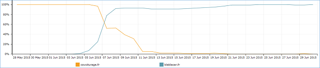 Rankings covoiturage