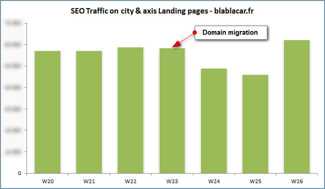 Traffic axis migration