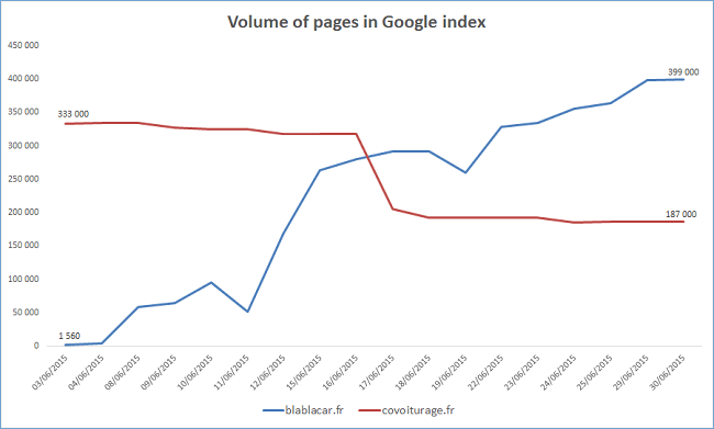 Volume indexation Google